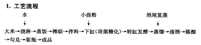 米香型白酒的生产酿造工艺(图3)